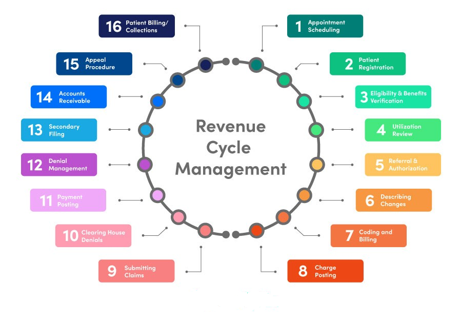Understanding Revenue Cycle Management for Small Practices